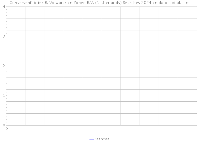 Conservenfabriek B. Volwater en Zonen B.V. (Netherlands) Searches 2024 