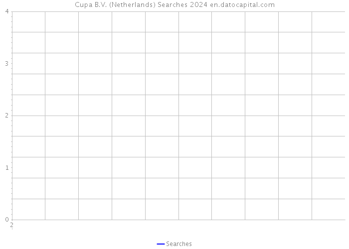 Cupa B.V. (Netherlands) Searches 2024 