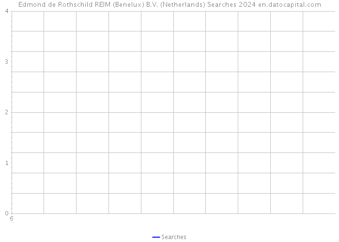 Edmond de Rothschild REIM (Benelux) B.V. (Netherlands) Searches 2024 