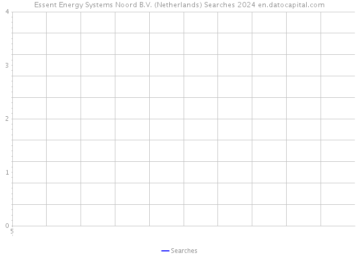 Essent Energy Systems Noord B.V. (Netherlands) Searches 2024 