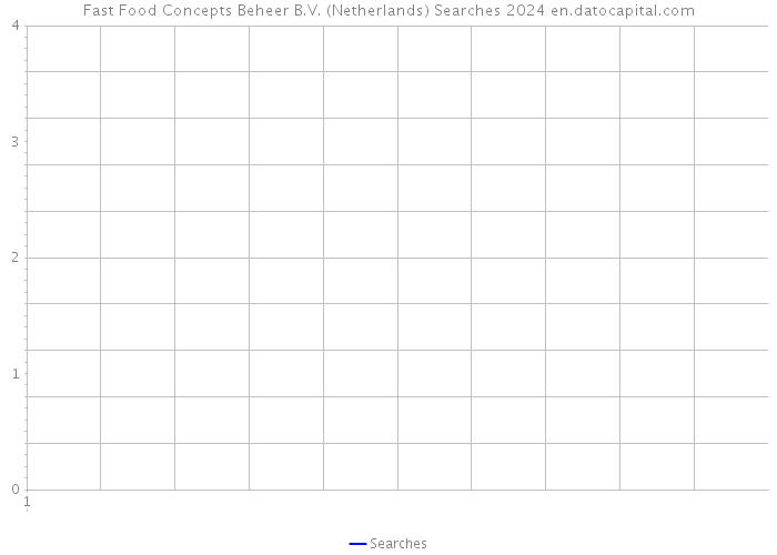Fast Food Concepts Beheer B.V. (Netherlands) Searches 2024 