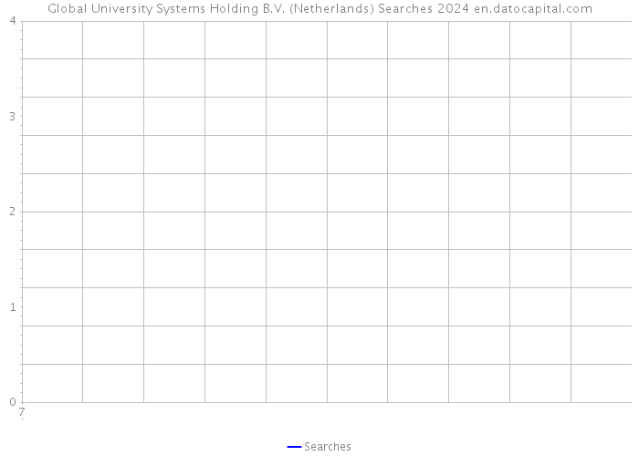 Global University Systems Holding B.V. (Netherlands) Searches 2024 