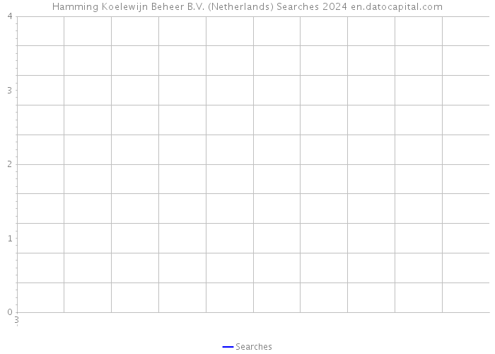 Hamming Koelewijn Beheer B.V. (Netherlands) Searches 2024 