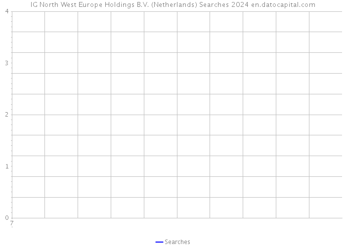 IG North West Europe Holdings B.V. (Netherlands) Searches 2024 