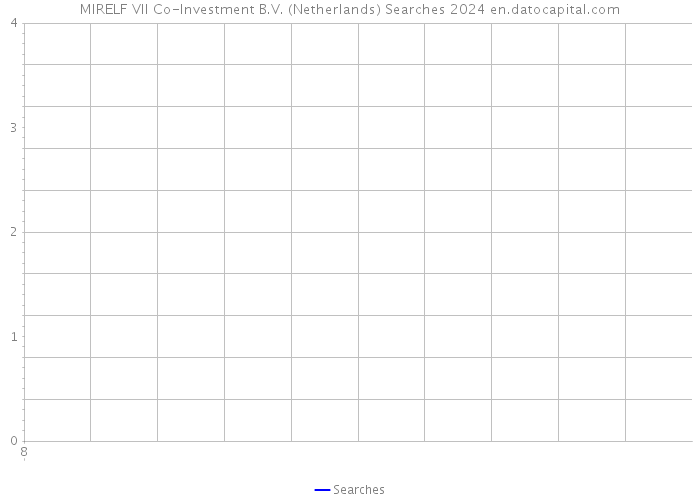 MIRELF VII Co-Investment B.V. (Netherlands) Searches 2024 