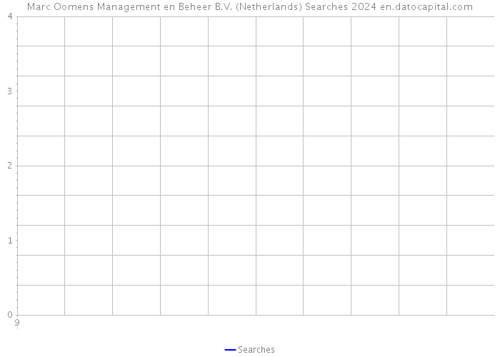 Marc Oomens Management en Beheer B.V. (Netherlands) Searches 2024 