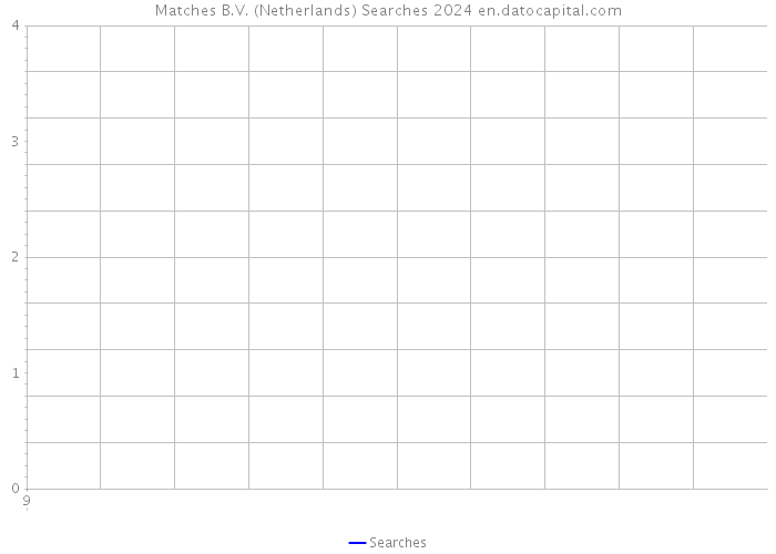 Matches B.V. (Netherlands) Searches 2024 