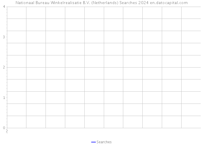 Nationaal Bureau Winkelrealisatie B.V. (Netherlands) Searches 2024 
