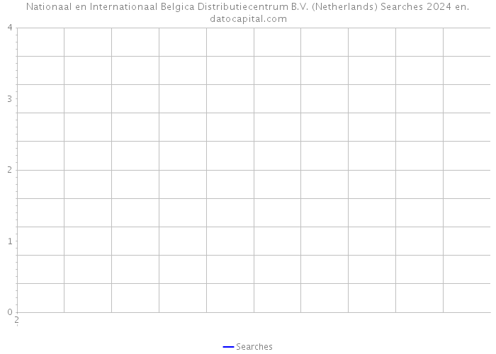 Nationaal en Internationaal Belgica Distributiecentrum B.V. (Netherlands) Searches 2024 