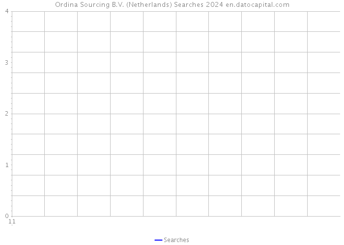 Ordina Sourcing B.V. (Netherlands) Searches 2024 
