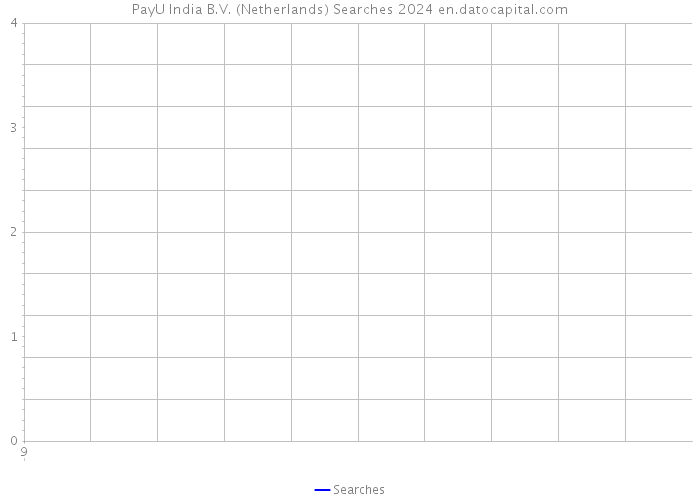 PayU India B.V. (Netherlands) Searches 2024 