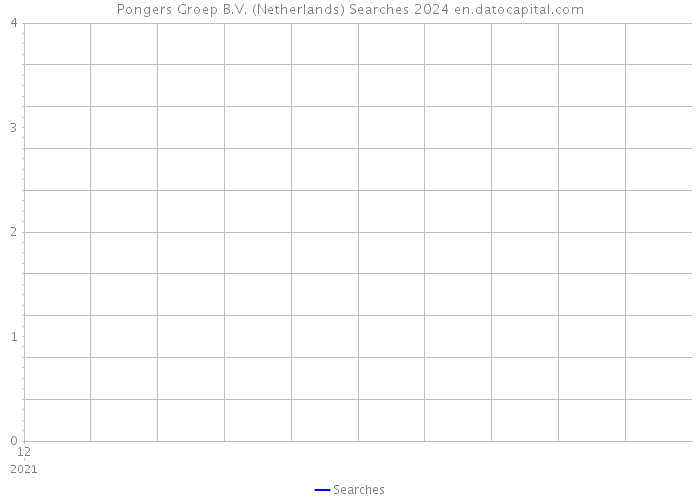 Pongers Groep B.V. (Netherlands) Searches 2024 