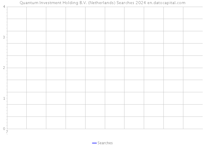 Quantum Investment Holding B.V. (Netherlands) Searches 2024 