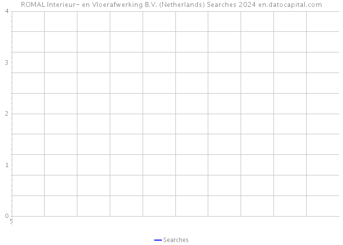 ROMAL Interieur- en Vloerafwerking B.V. (Netherlands) Searches 2024 