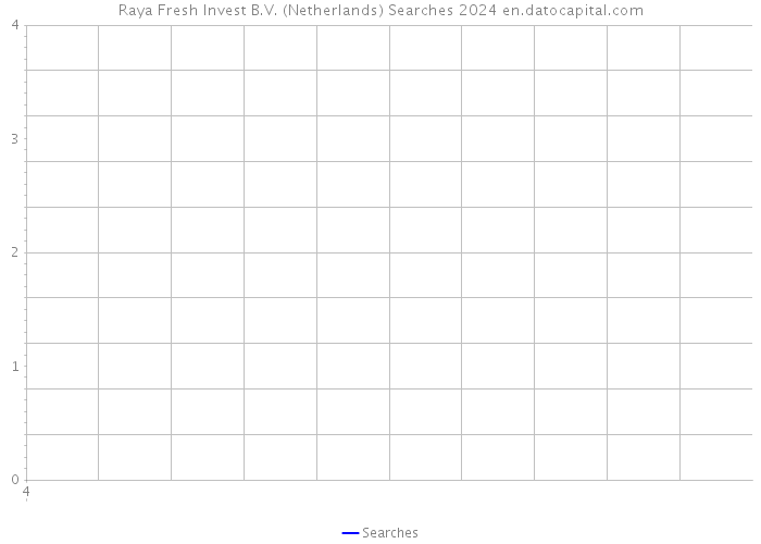 Raya Fresh Invest B.V. (Netherlands) Searches 2024 