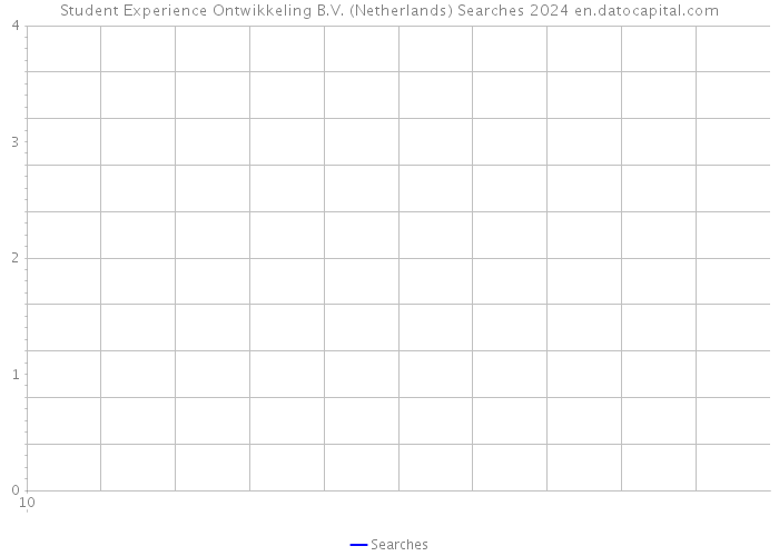 Student Experience Ontwikkeling B.V. (Netherlands) Searches 2024 