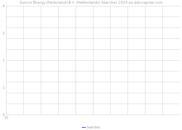 Suncor Energy (Nederland) B.V. (Netherlands) Searches 2024 