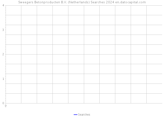 Sweegers Betonproducten B.V. (Netherlands) Searches 2024 