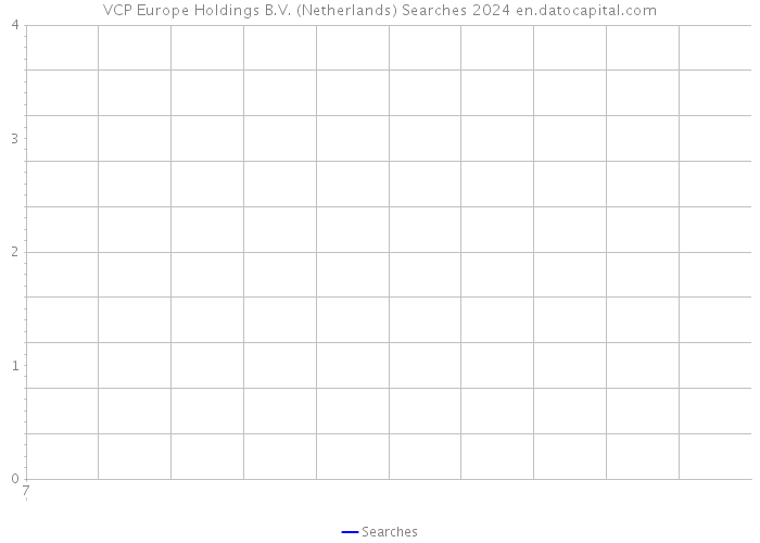 VCP Europe Holdings B.V. (Netherlands) Searches 2024 
