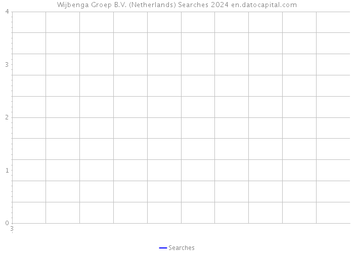 Wijbenga Groep B.V. (Netherlands) Searches 2024 