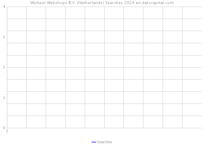 Wishpel Webshops B.V. (Netherlands) Searches 2024 