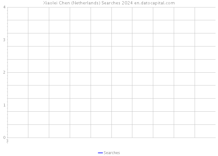 Xiaolei Chen (Netherlands) Searches 2024 
