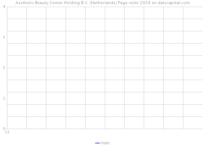 Aesthetic Beauty Center Holding B.V. (Netherlands) Page visits 2024 