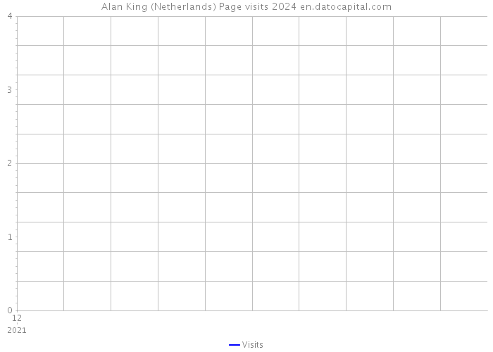 Alan King (Netherlands) Page visits 2024 