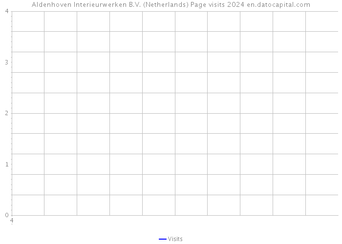 Aldenhoven Interieurwerken B.V. (Netherlands) Page visits 2024 