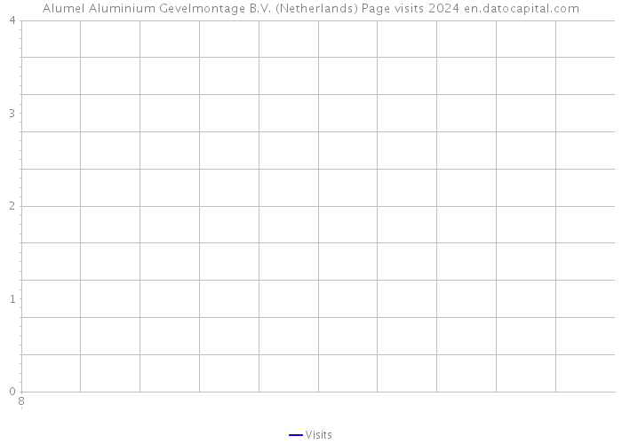 Alumel Aluminium Gevelmontage B.V. (Netherlands) Page visits 2024 