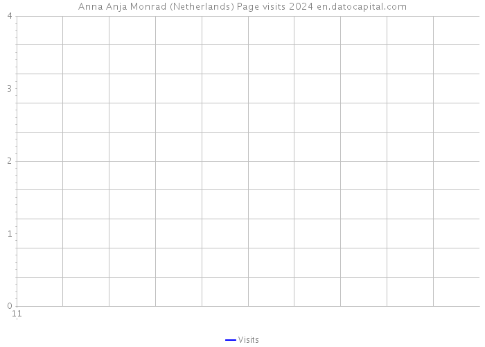 Anna Anja Monrad (Netherlands) Page visits 2024 