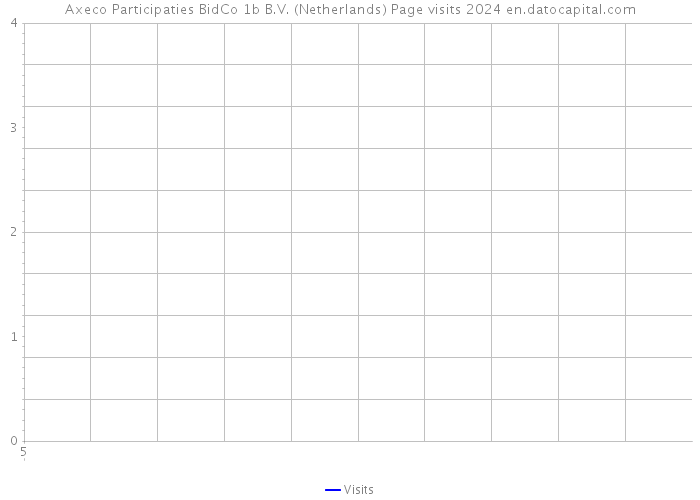Axeco Participaties BidCo 1b B.V. (Netherlands) Page visits 2024 
