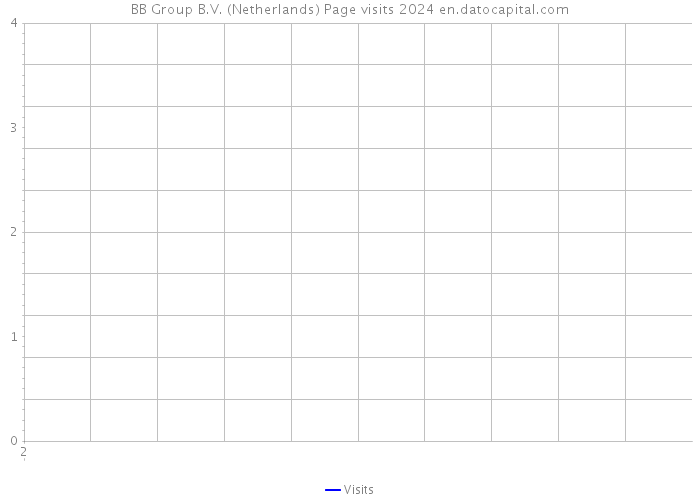 BB Group B.V. (Netherlands) Page visits 2024 