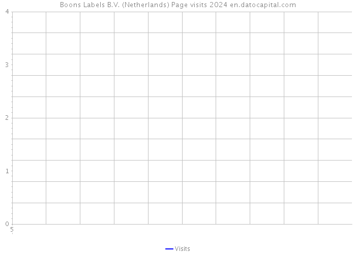 Boons Labels B.V. (Netherlands) Page visits 2024 