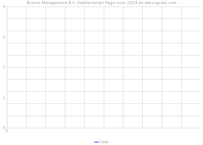 Boston Management B.V. (Netherlands) Page visits 2024 