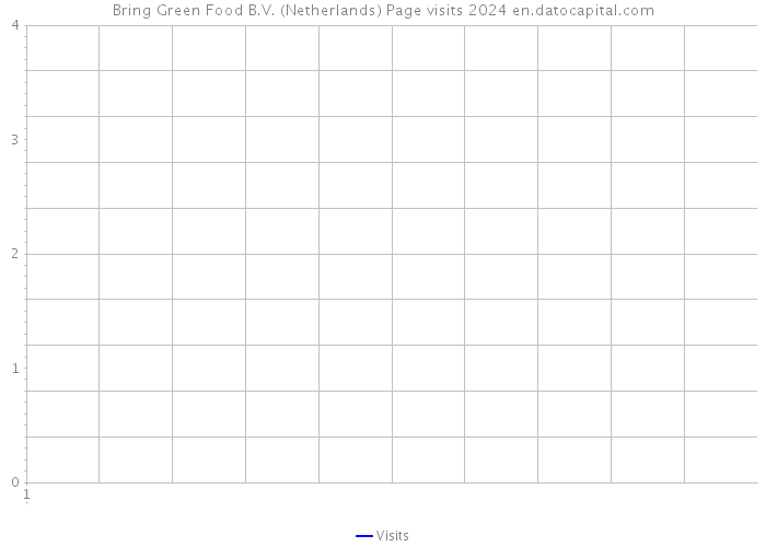 Bring Green Food B.V. (Netherlands) Page visits 2024 