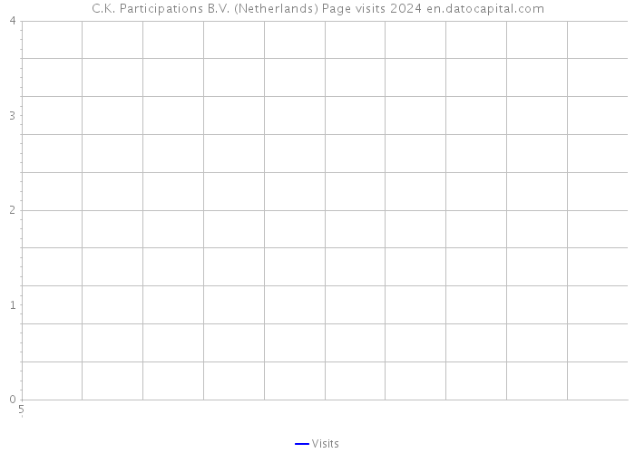 C.K. Participations B.V. (Netherlands) Page visits 2024 
