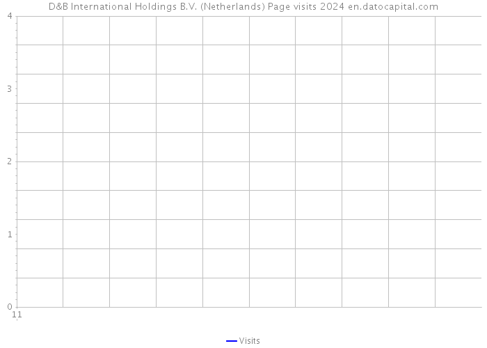 D&B International Holdings B.V. (Netherlands) Page visits 2024 