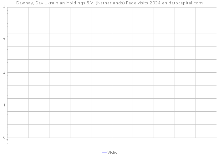 Dawnay, Day Ukrainian Holdings B.V. (Netherlands) Page visits 2024 