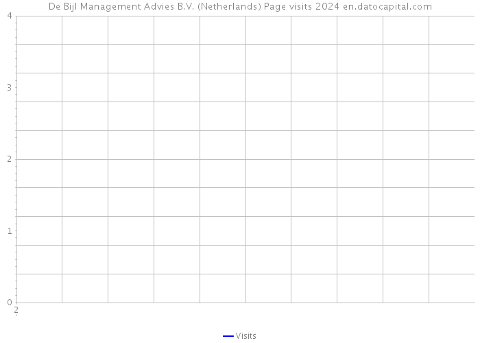 De Bijl Management Advies B.V. (Netherlands) Page visits 2024 