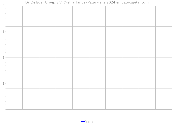 De De Boer Groep B.V. (Netherlands) Page visits 2024 