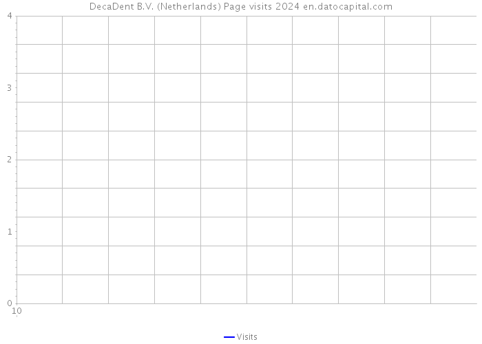 DecaDent B.V. (Netherlands) Page visits 2024 