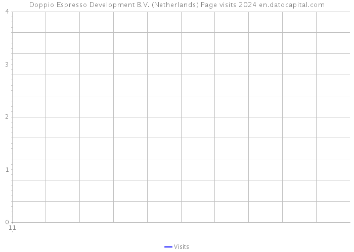 Doppio Espresso Development B.V. (Netherlands) Page visits 2024 