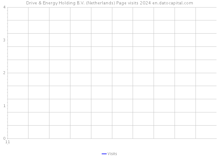 Drive & Energy Holding B.V. (Netherlands) Page visits 2024 