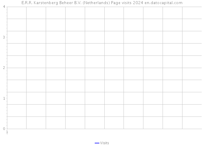 E.R.R. Karstenberg Beheer B.V. (Netherlands) Page visits 2024 