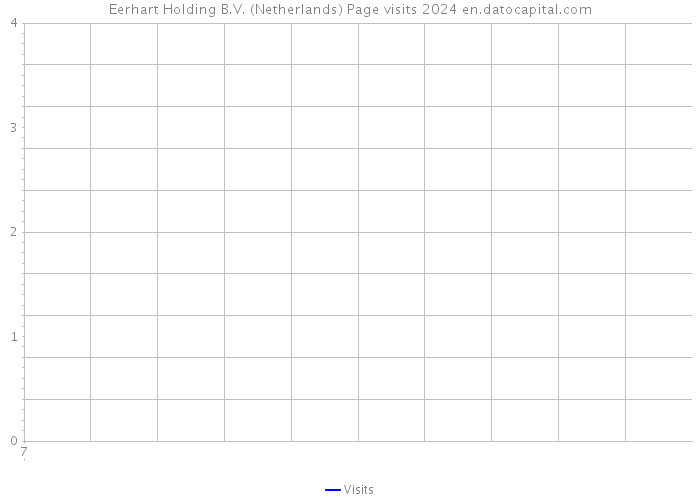 Eerhart Holding B.V. (Netherlands) Page visits 2024 