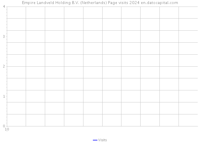 Empire Landveld Holding B.V. (Netherlands) Page visits 2024 