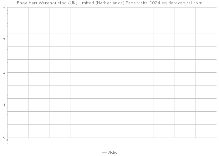 Engelhart Warehousing (UK) Limited (Netherlands) Page visits 2024 