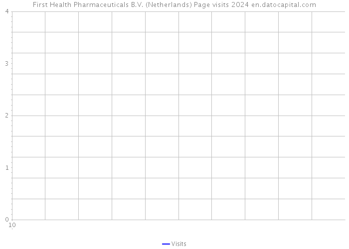 First Health Pharmaceuticals B.V. (Netherlands) Page visits 2024 