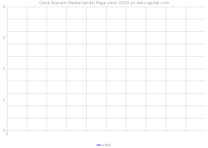 Gena Sitaram (Netherlands) Page visits 2024 